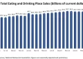 U.S. Restaurant Sales Were Relatively Flat In Recent Months