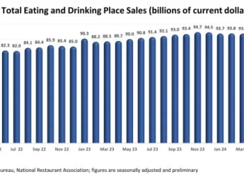U.S. Restaurant Sales Were Relatively Flat In Recent Months