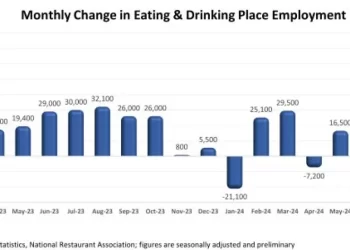 U.S. Restaurants Added Nearly 70k Jobs in September