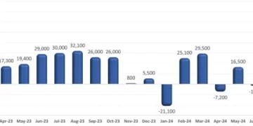 U.S. Restaurants Added Nearly 70k Jobs in September