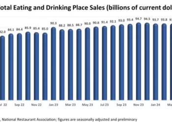Consumer Spending in U.S. Restaurants Rose 1% in September