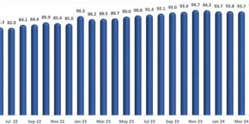 Consumer Spending in U.S. Restaurants Rose 1% in September