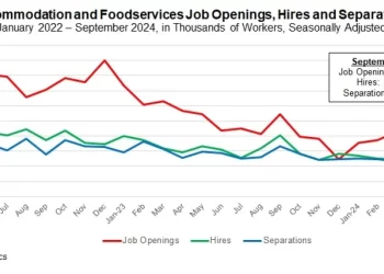 U.S. Restaurant Job Openings Have Stabilized in Line with Pre-Pandemic Trends