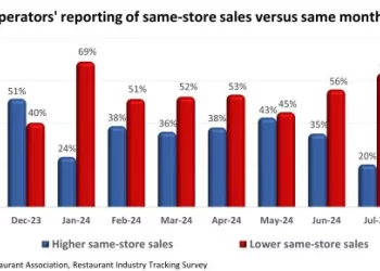 U.S. Restaurant Operators Reported Lower Same-store Sales and Customer Traffic in September