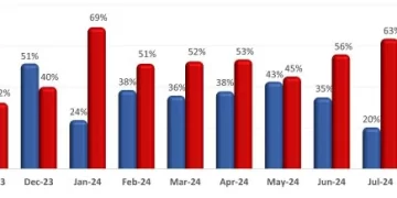 U.S. Restaurant Operators Reported Lower Same-store Sales and Customer Traffic in September