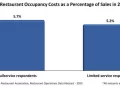 U.S. Restaurant Occupancy Costs Were More Than 5% of Sales in 2024