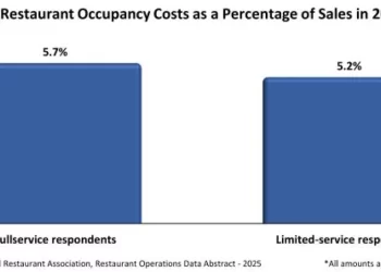 U.S. Restaurant Occupancy Costs Were More Than 5% of Sales in 2024