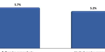U.S. Restaurant Occupancy Costs Were More Than 5% of Sales in 2024
