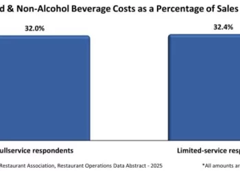 U.S. Restaurant Operators Kept Food Cost Ratios in Check in 2024