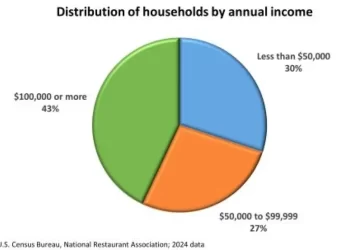Higher-Income Households Are Driving U.S. Restaurant Sales