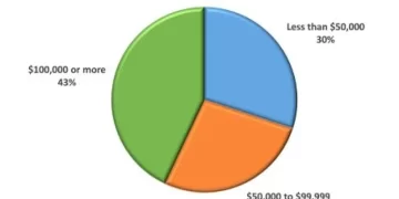 Higher-Income Households Are Driving U.S. Restaurant Sales