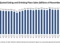 Consumer Spending in U.S. Restaurants Continued to Rise in November