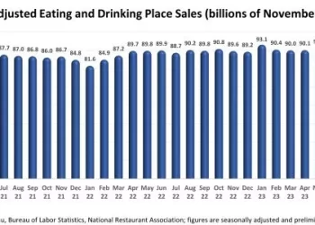 Consumer Spending in U.S. Restaurants Continued to Rise in November