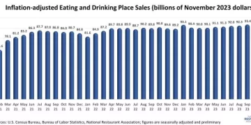 Consumer Spending in U.S. Restaurants Continued to Rise in November