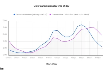 Otter Releases Performance Data to Help Restaurants Understand Order Cancellation Trends and Mitigate Holiday Spike