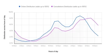 Otter Releases Performance Data to Help Restaurants Understand Order Cancellation Trends and Mitigate Holiday Spike