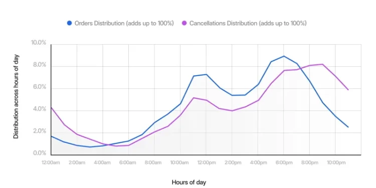 Otter Releases Performance Data to Help Restaurants Understand Order Cancellation Trends and Mitigate Holiday Spike