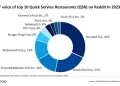 Taco Bell Dominates List of Top 10 Quick Service Restaurants with 32% Share on Reddit