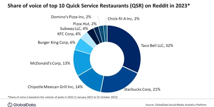 Taco Bell Dominates List of Top 10 Quick Service Restaurants with 32% Share on Reddit