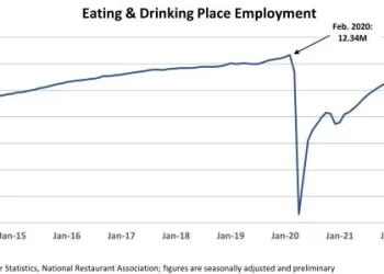 U.S. Restaurant Employment Topped Pre-pandemic Levels in November