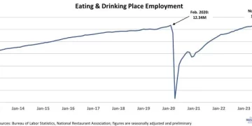 U.S. Restaurant Employment Topped Pre-pandemic Levels in November