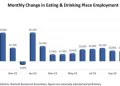 U.S. Restaurant Employment Growth Slowed in Recent Months