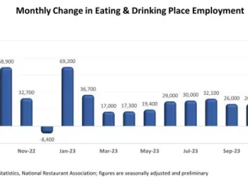 U.S. Restaurant Employment Growth Slowed in Recent Months