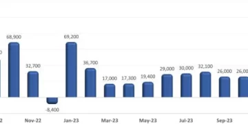 U.S. Restaurant Employment Growth Slowed in Recent Months