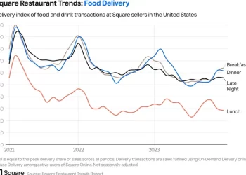Square Q4 2023 Restaurant Industry Report: Consumers Tap Delivery for Breakfast