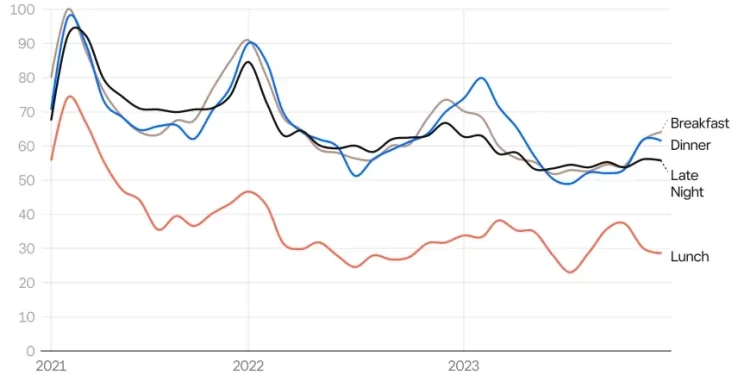 Square Q4 2023 Restaurant Industry Report: Consumers Tap Delivery for Breakfast