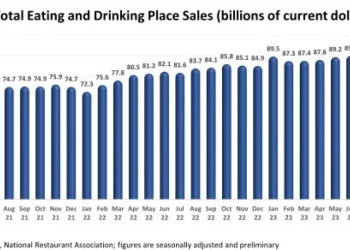 U.S. Restaurant Sales Rose for the 11th Consecutive Month in January