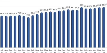 U.S. Restaurant Sales Rose for the 11th Consecutive Month in January