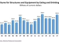 U.S. Restaurants Made Record Investments in Structures and Equipment in 2022