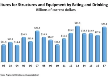 U.S. Restaurants Made Record Investments in Structures and Equipment in 2022