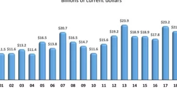 U.S. Restaurants Made Record Investments in Structures and Equipment in 2022