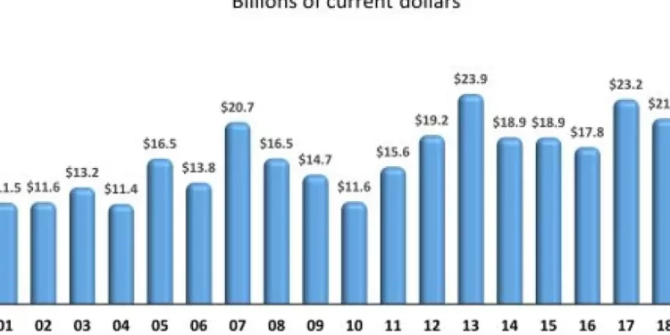 U.S. Restaurants Made Record Investments in Structures and Equipment in 2022