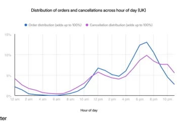 Cancellation of Takeaway Orders Increases in the Last Hour of Restaurant Operation