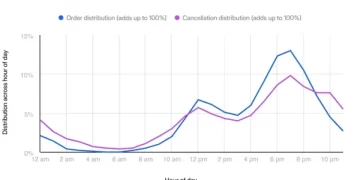 Cancellation of Takeaway Orders Increases in the Last Hour of Restaurant Operation