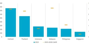 Asia Pacific Foodservice Spending Surpasses Pre-Covid Levels in 2024 According to Euromonitor International
