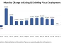U.S. Restaurant Employment Resumed Its Upward Trajectory