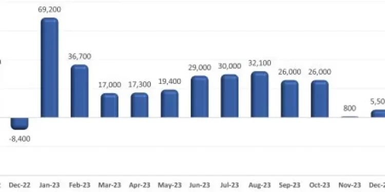 U.S. Restaurant Employment Resumed Its Upward Trajectory