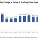 U.S. Restaurant Employment Resumed Its Upward Trajectory