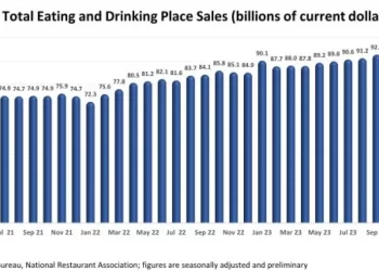 U.S. Restaurant Sales Rose for the 2nd Consecutive Month in March