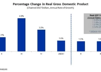 First Quarter U.S. GDP Growth Disappoints