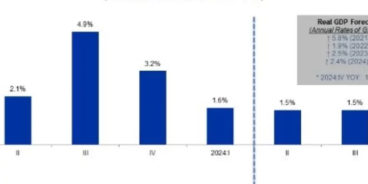 First Quarter U.S. GDP Growth Disappoints