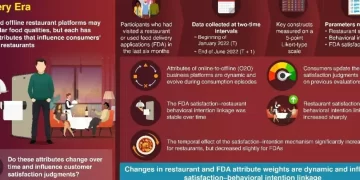 Study – The Changing Landscape of Selecting Restaurants