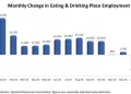 U.S. Restaurant Employment Growth Was Uneven in Recent Months