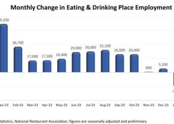 U.S. Restaurant Employment Growth Was Uneven in Recent Months