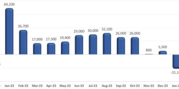 U.S. Restaurant Employment Growth Was Uneven in Recent Months