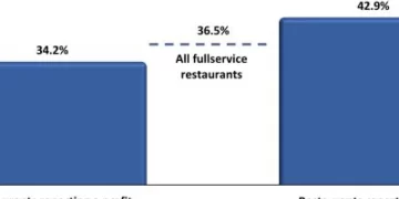 Elevated Labor Costs Had a Significant Impact on Restaurant Profitability in 2024